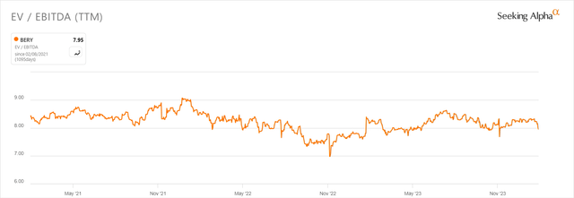 Berry Group EV/EBITDA chart