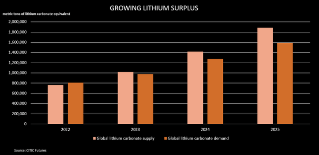 China's CITIC Futures forecasts lithium surpluses in 2024 and 2025