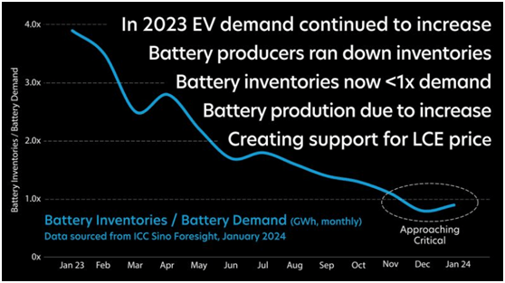 Lithium-ion battery inventory levels approaching a critically low level as of Jan. 2024