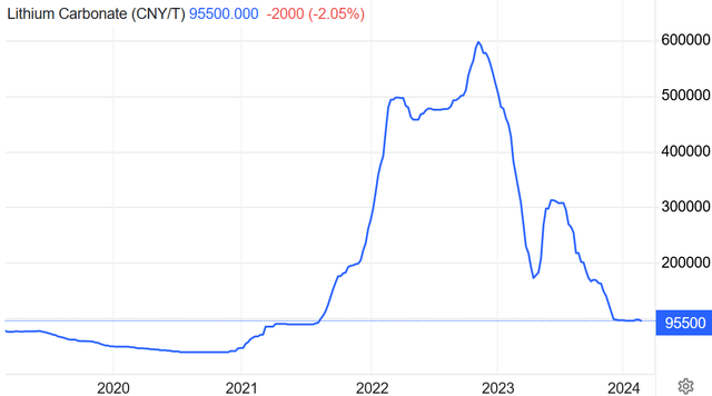 China lithium carbonate spot price 5 year chart