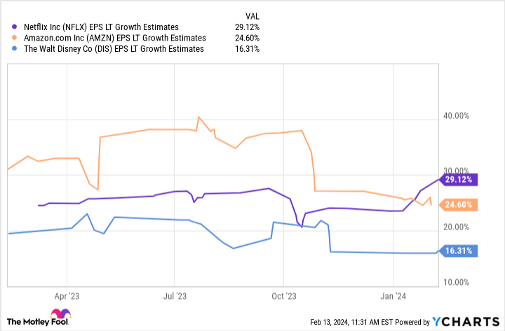 NFLX EPS LT Growth Estimates Chart