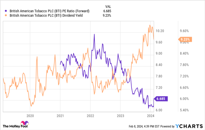 BTI PE Ratio (Forward) Chart