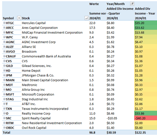 Added Dividend Income