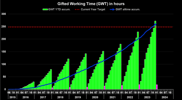 Gifted Working Time in Hours