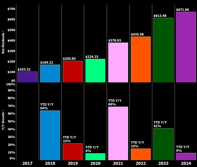 YTD Dividend Growth