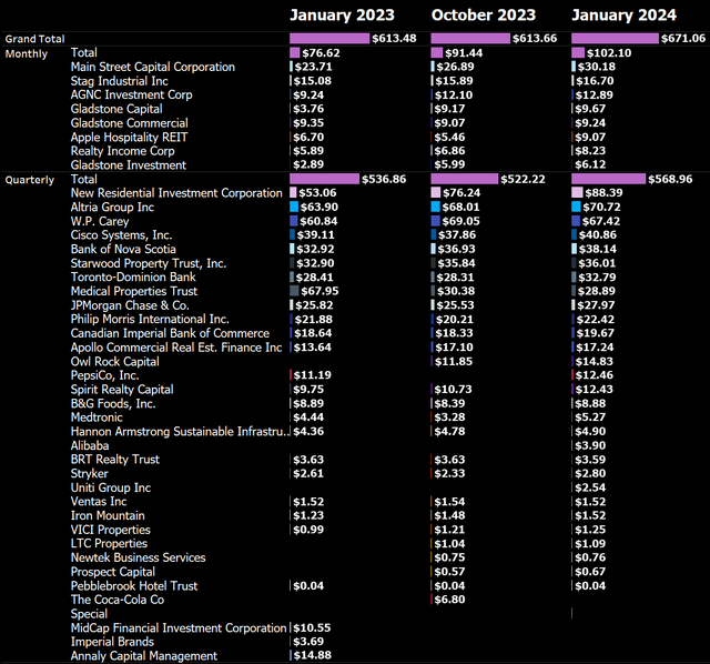 January 2024 Dividend Income