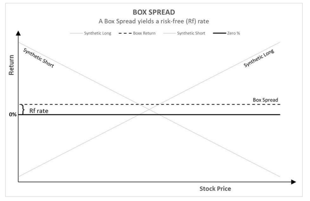 Box Spread Payoff Diagram