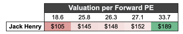 Created by author using EPS Estimates from Yahoo Finance