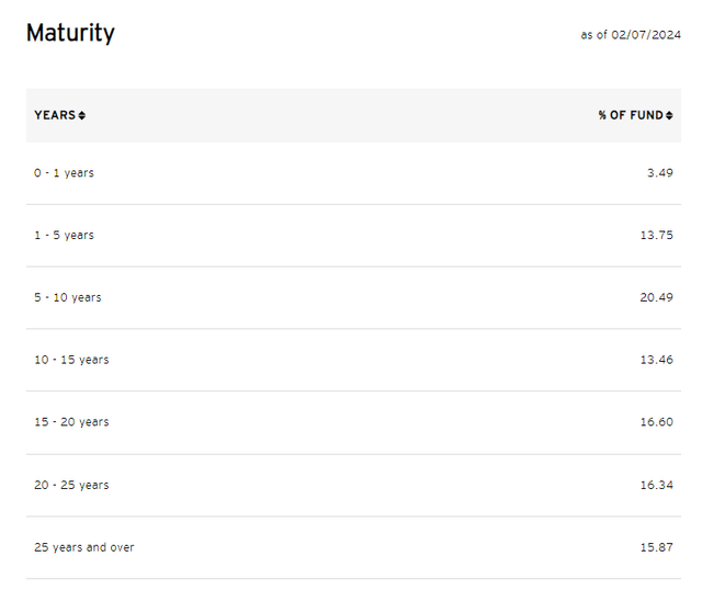 Maturities