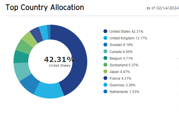 Countries