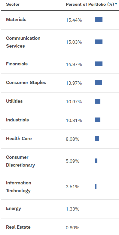 Sectors