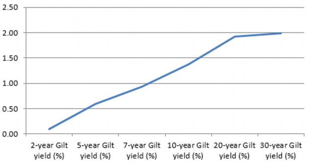 UK yield curve: Chart compiled by AJ Bell using data from Thomson Reuters Datastream