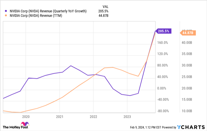 NVDA Revenue (Quarterly YoY Growth) Chart