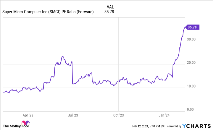 SMCI PE Ratio (Forward) Chart