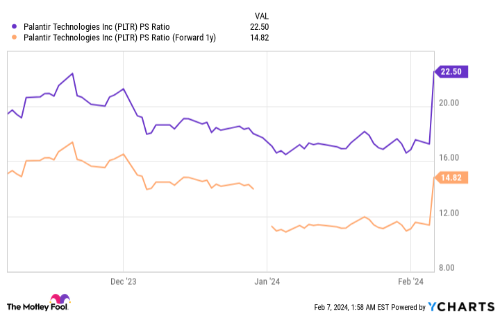 PLTR PS Ratio Chart