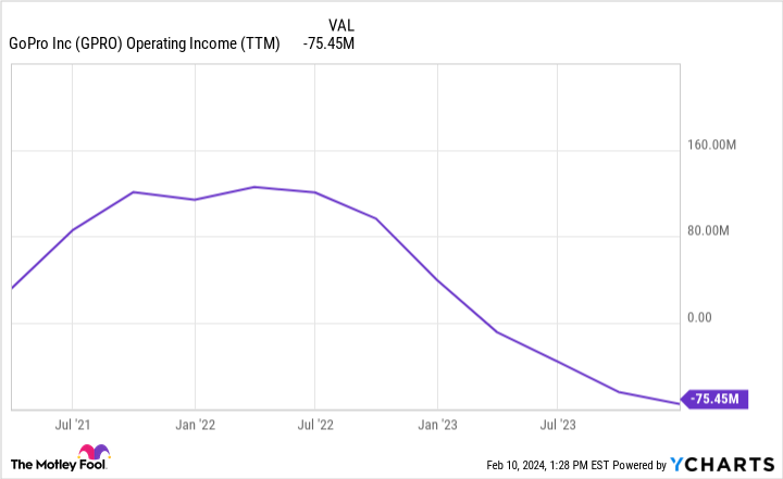 GPRO Operating Income (TTM) Chart