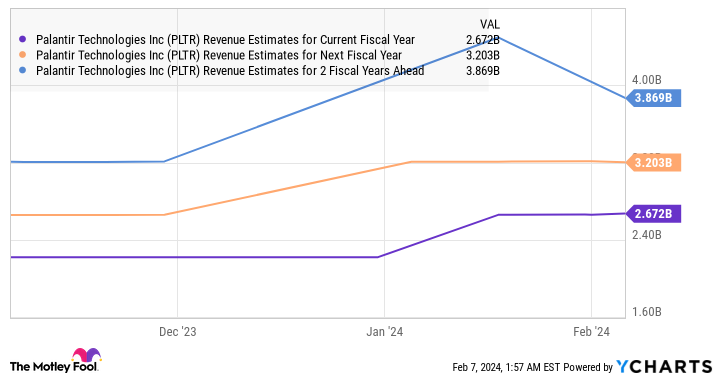 PLTR Revenue Estimates for Current Fiscal Year Chart