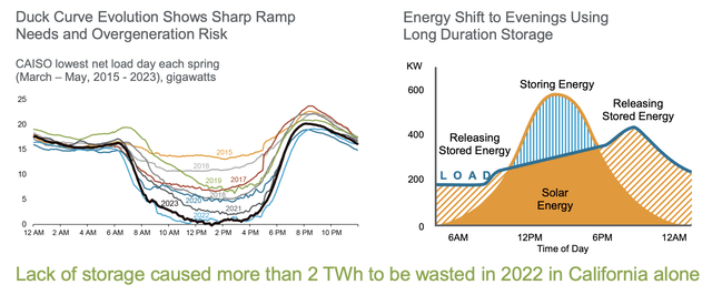 ESS Tech duck curve effect