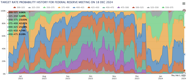 FOMC rate move probability