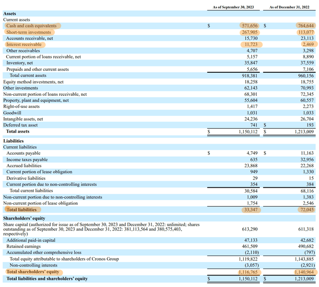 Cronos Group Fiscal 2023 Third Quarter Balance Sheet