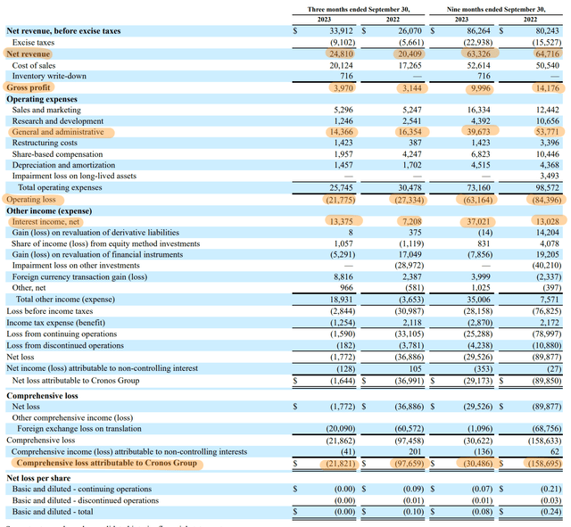 Cronos Group Fiscal 2023 Third Quarter Income Statement