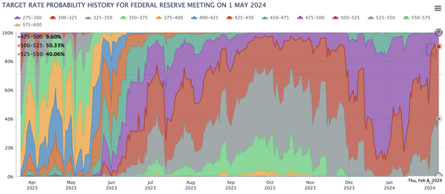 FOMC rate move probability