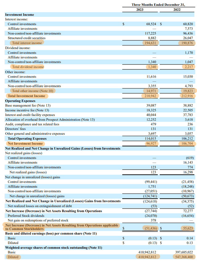 Prospect Capital Fiscal 2024 Second Quarter Income Statement