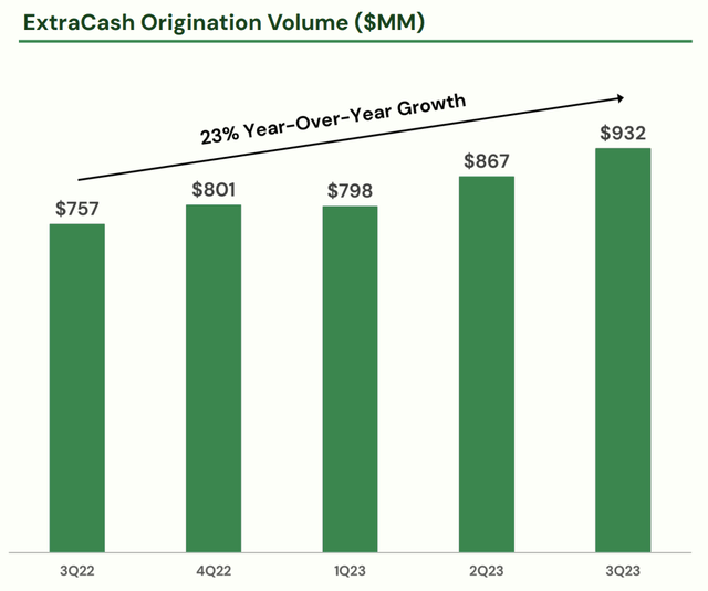 Dave Fiscal 2023 Third Quarter ExtraCash Originations