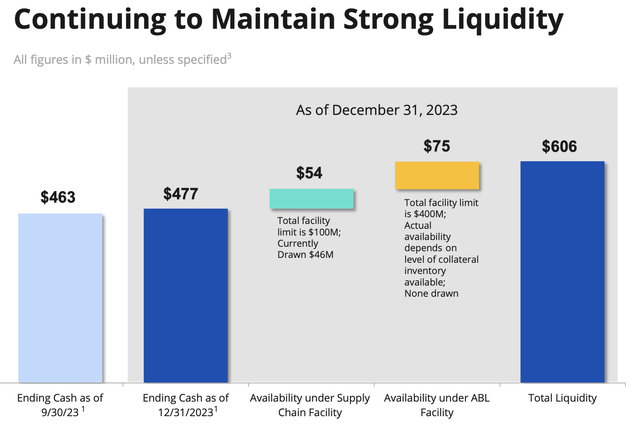 Fluence Energy Fiscal 2024 First Quarter Liquidity