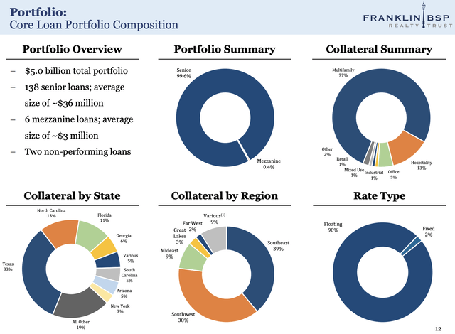 Franklin BSP Realty Fiscal 2023 Fourth Quarter Portfolio