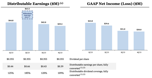 Franklin BSP Realty Fiscal 2023 Fourth Quarter Net Income