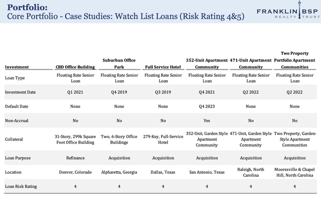 Franklin BSP Realty Fiscal 2023 Fourth Quarter Watchlist