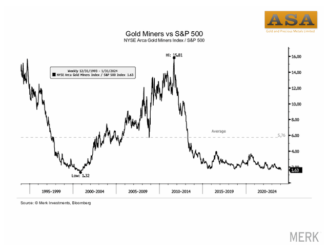 Graph depicting NYSE Arca Gold Miners Index vs S&P