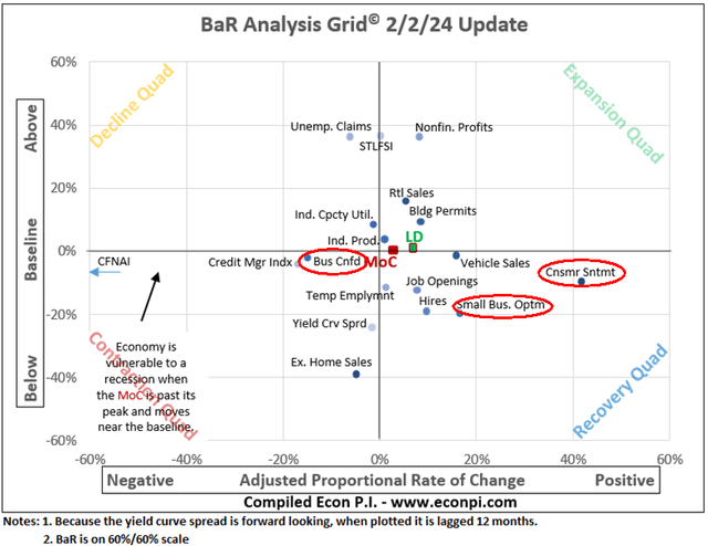 Current economic conditions as shown on the BaR Analysis Grid