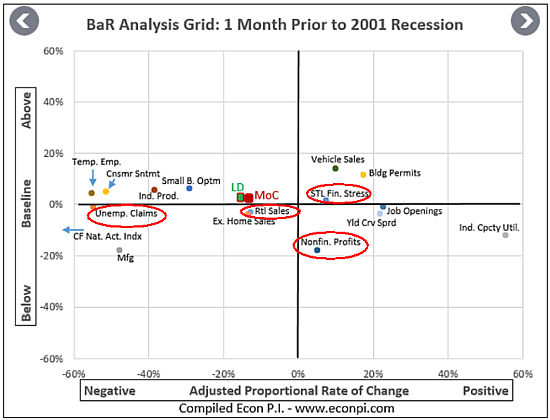 Economy prior to the 2001 recession