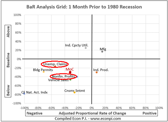 Economy prior to the 1980 recession