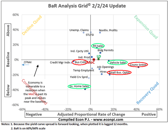 Current economic conditions shown on the BaR Analysis Grid