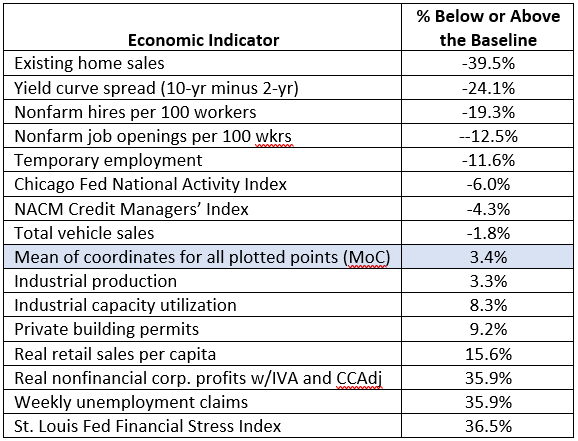 Economic indicators