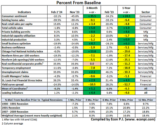 Percent by which measures show recessionary conditions.