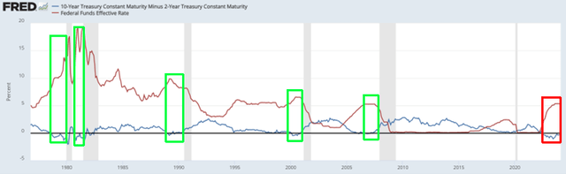 Yield curve spread and Fed funds rate prior to recessions