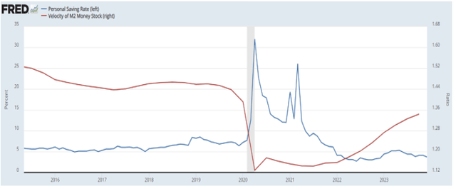 Money velocity and personal savings 2022 - 2023