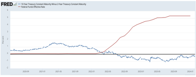 Current yield curve spread and Federal funds rate