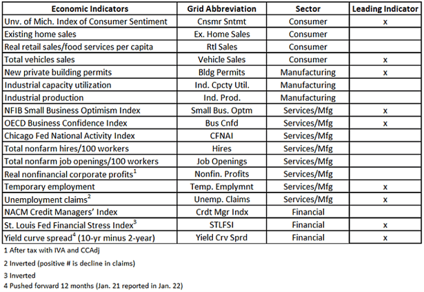 Economic indicators tracked on BaR Analysis Grid