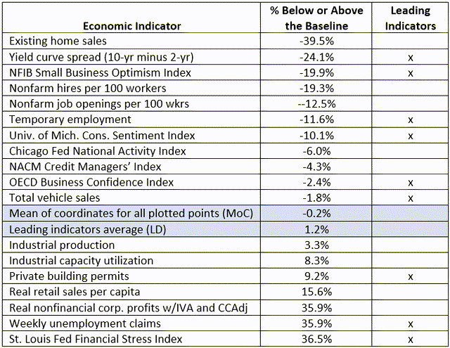 Percent indicators above or below the baseline