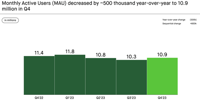 Robinhood MAU form Q4 2022 to Q4 2023