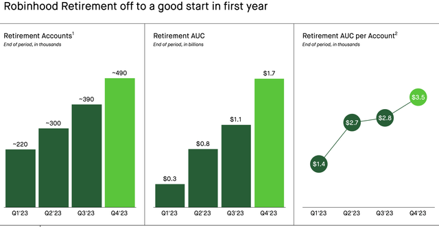 Development of Robinhood Retirement offering from Q1 2023 to Q4 2024