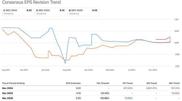 HOOD 2024-2026 EPS revision trend