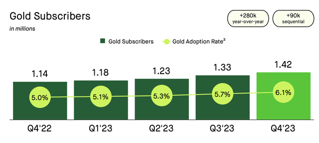 Robinhood Gold customers from Q4 2022 to Q4 2023