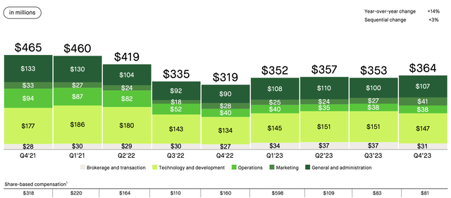 Robinhood's operating expenses from Q4 2021 to Q4 2023