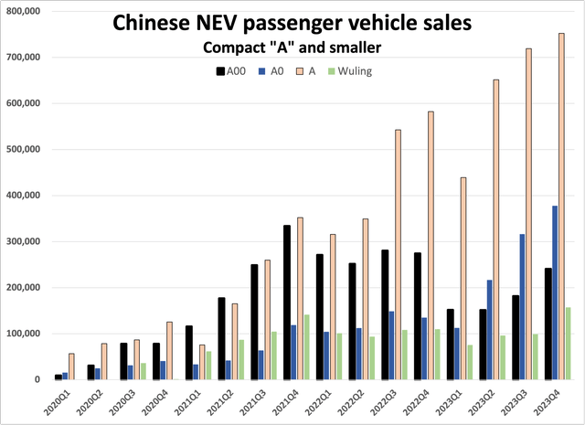 Shift in NEV sales by small vehicle segment